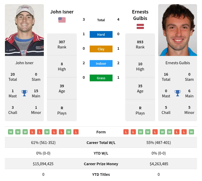 Isner Gulbis H2h Summary Stats 24th April 2024