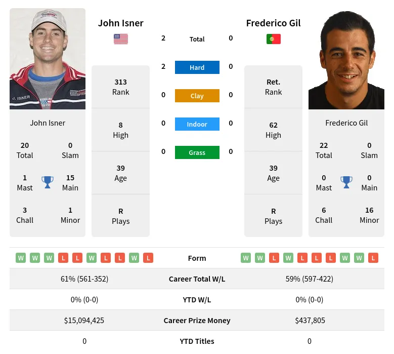 Isner Gil H2h Summary Stats 28th March 2024