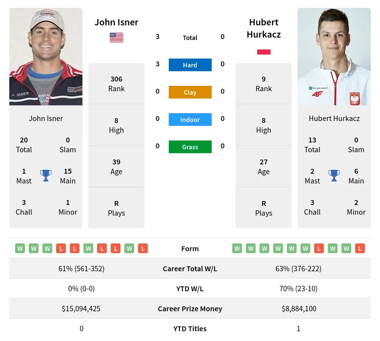 Hurkacz Isner H2h Summary Stats 28th March 2024