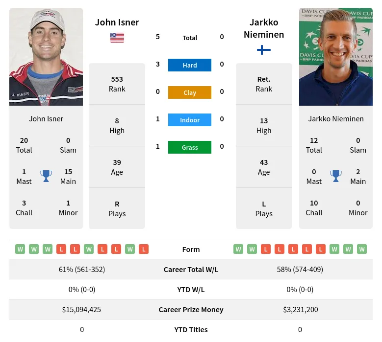 Isner Nieminen H2h Summary Stats 1st June 2024