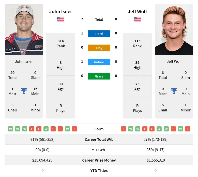 Isner Wolf H2h Summary Stats 19th April 2024