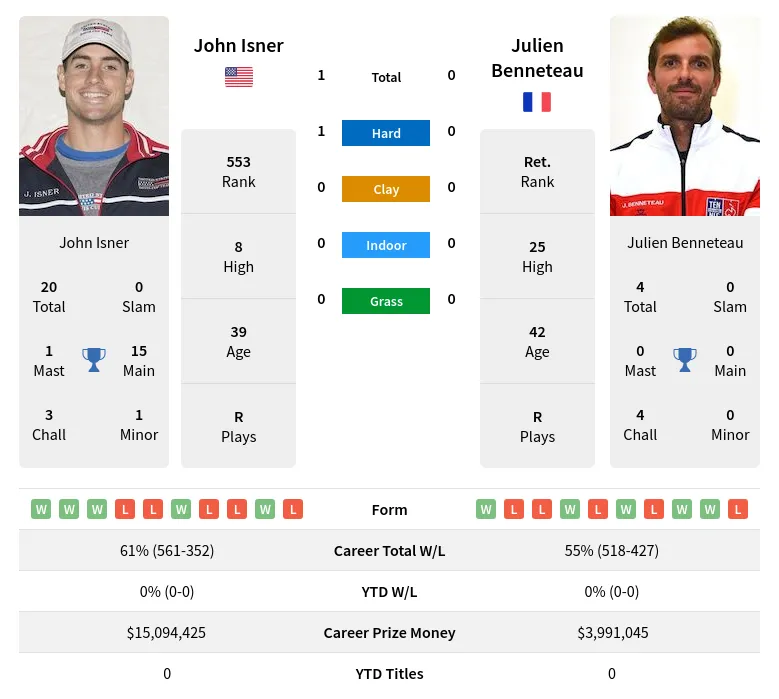 Isner Benneteau H2h Summary Stats 19th April 2024