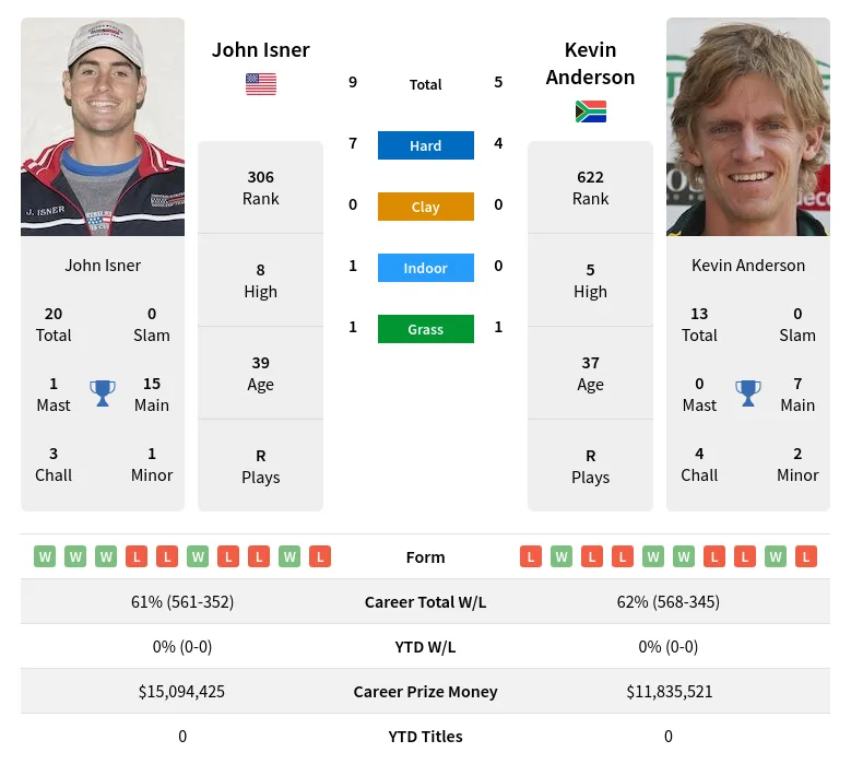 Isner Anderson H2h Summary Stats 11th June 2024
