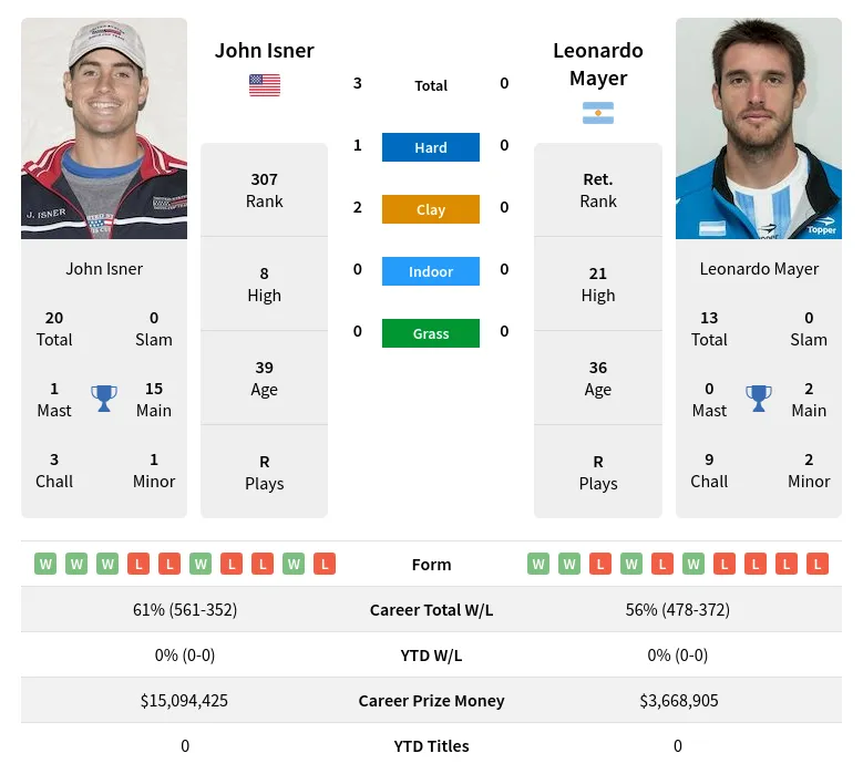Isner Mayer H2h Summary Stats 29th March 2024