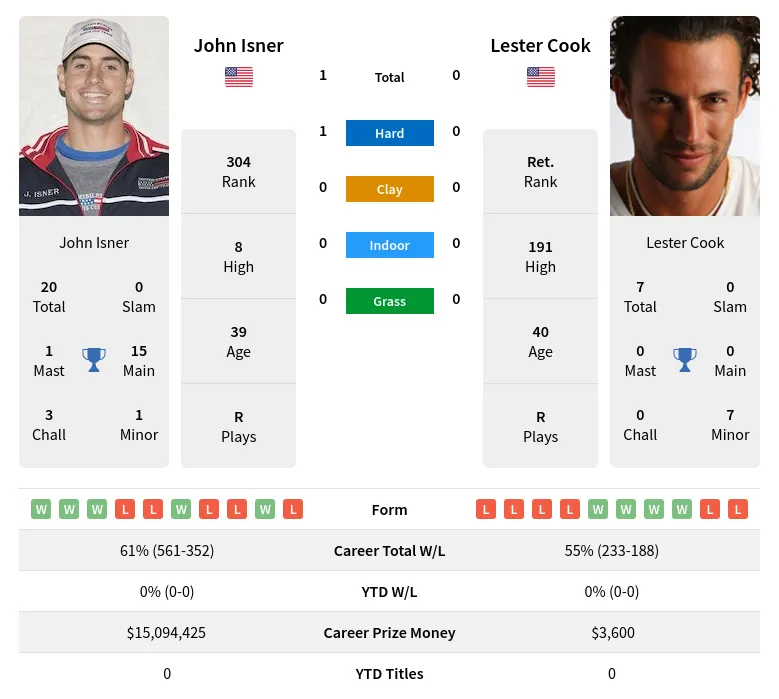 Isner Cook H2h Summary Stats 29th March 2024