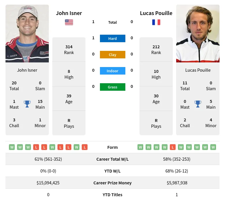 Isner Pouille H2h Summary Stats 4th May 2024