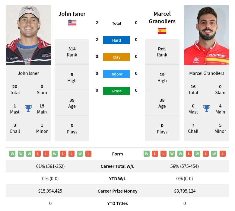 Isner Granollers H2h Summary Stats 23rd April 2024