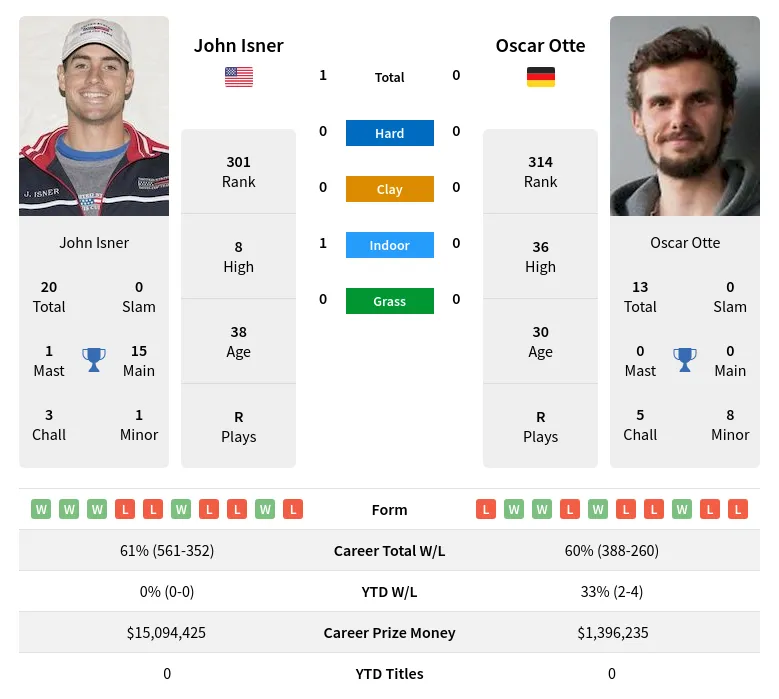 Otte Isner H2h Summary Stats 28th March 2024