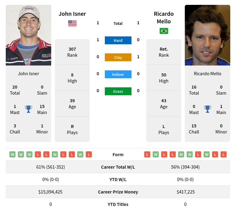 Isner Mello H2h Summary Stats 29th March 2024