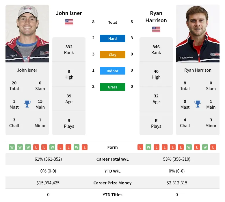 Isner Harrison H2h Summary Stats 31st May 2024