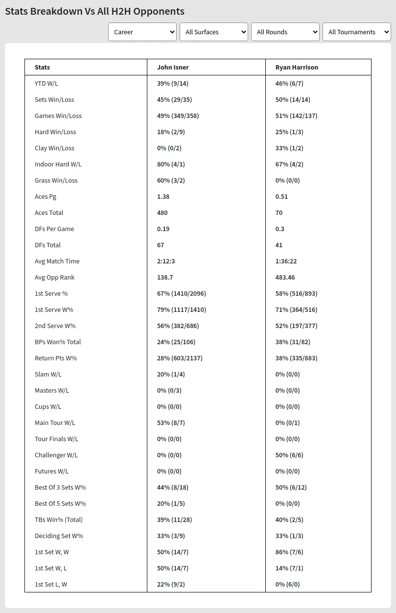 John Isner Ryan Harrison Prediction Stats 