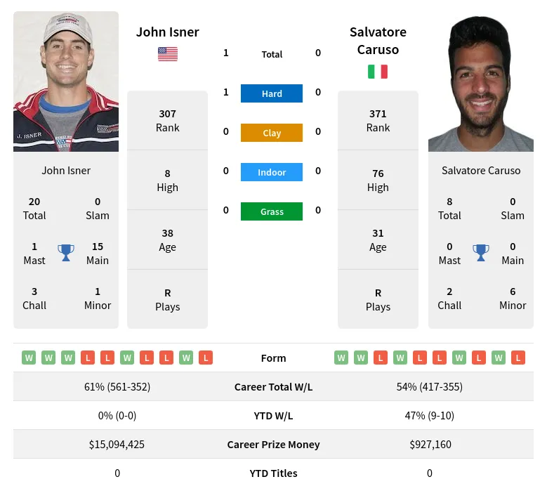 Isner Caruso H2h Summary Stats 19th April 2024