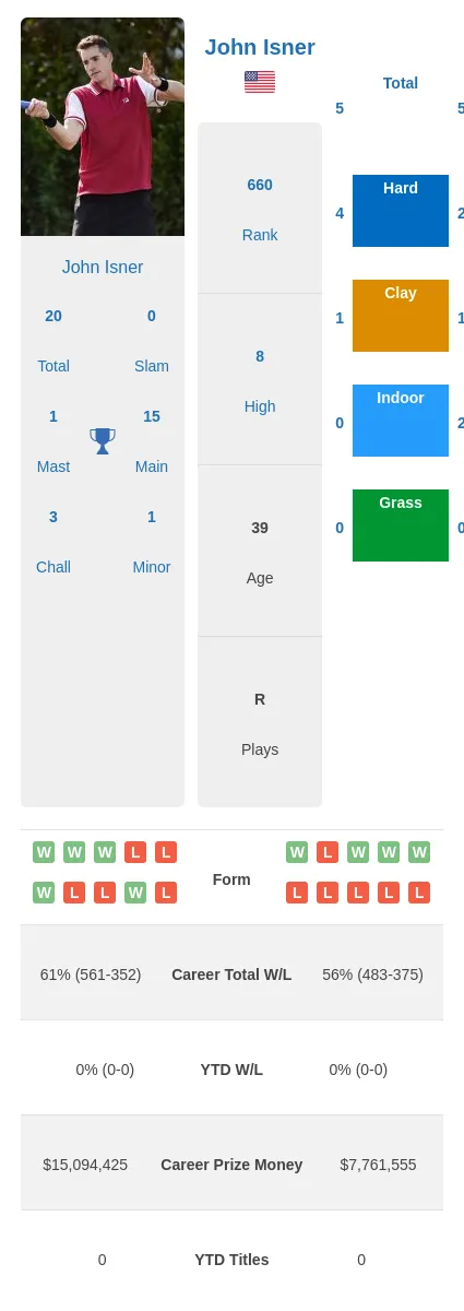 Isner Querrey H2h Summary Stats 19th April 2024