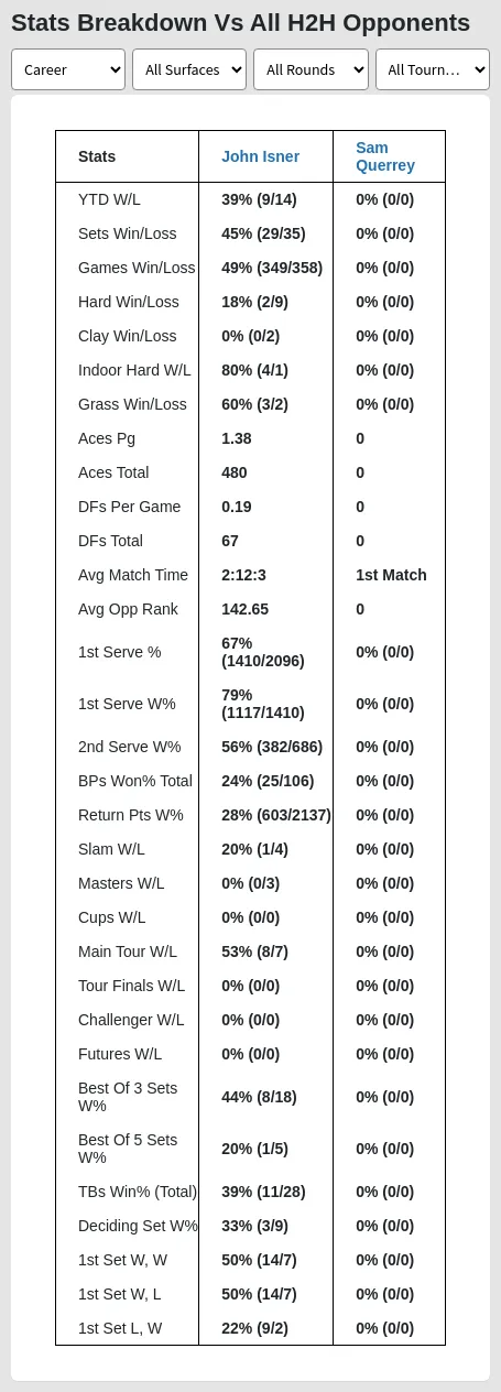 John Isner Sam Querrey Prediction Stats 