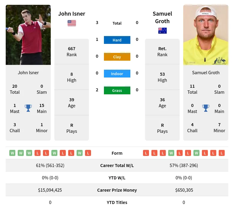 Isner Groth H2h Summary Stats 23rd April 2024