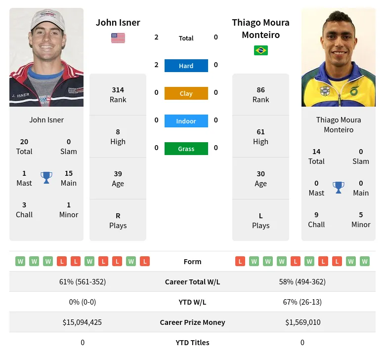 Isner Monteiro H2h Summary Stats 28th March 2024