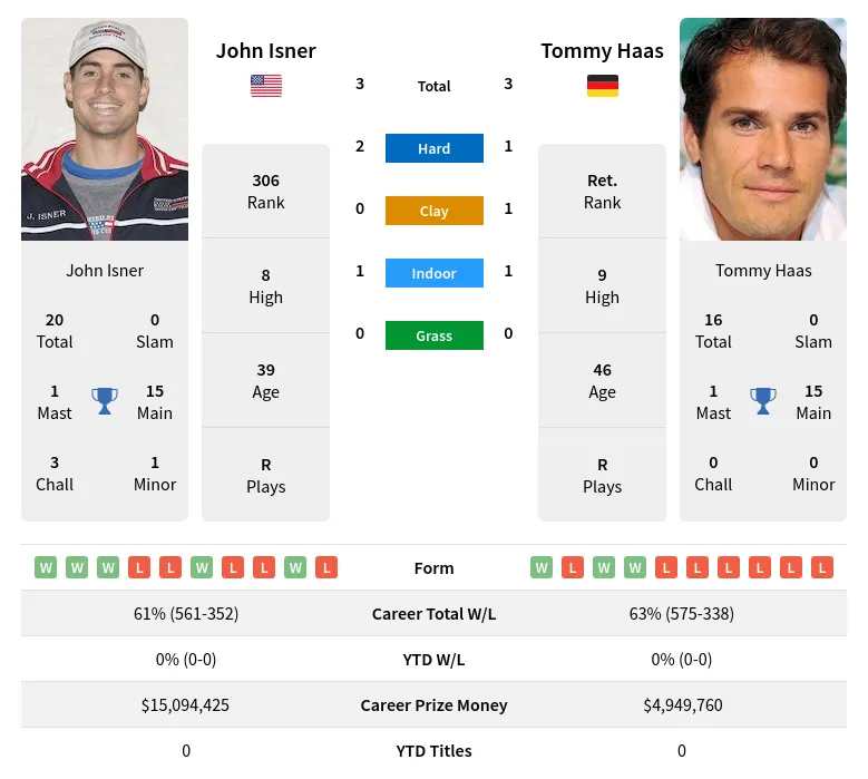 Isner Haas H2h Summary Stats 17th April 2024