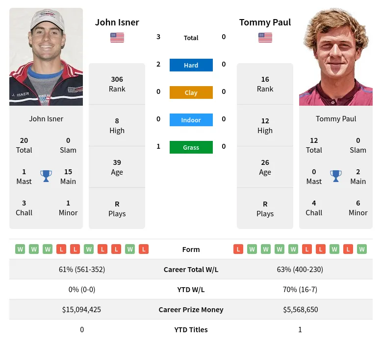 Isner Paul H2h Summary Stats 2nd July 2024