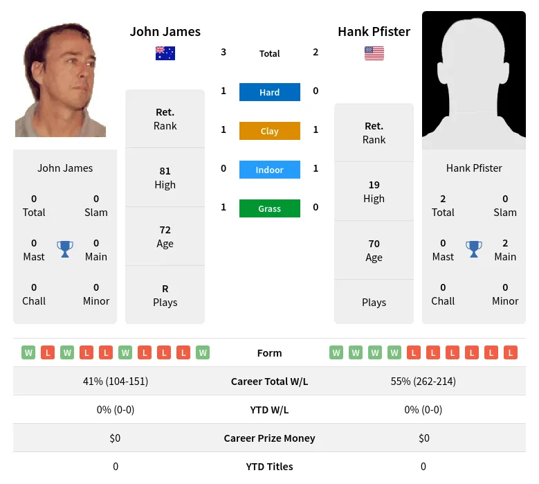 James Pfister H2h Summary Stats 28th June 2024