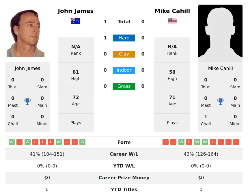 James Cahill H2h Summary Stats 28th June 2024