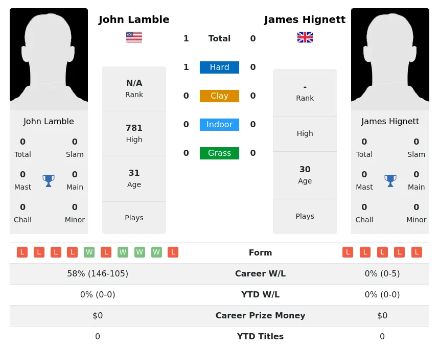 Lamble Hignett H2h Summary Stats 19th April 2024