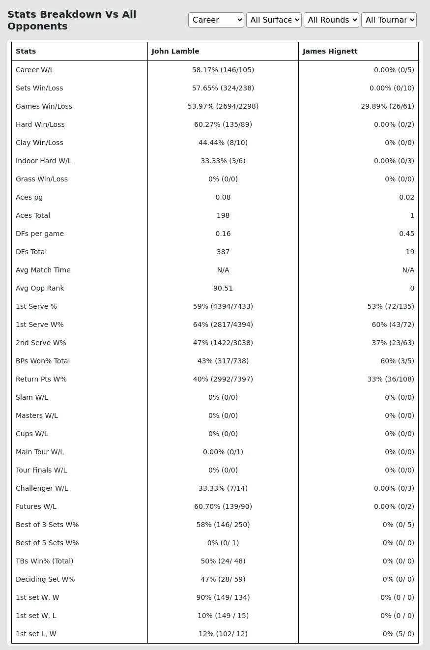 John Lamble James Hignett Prediction Stats 