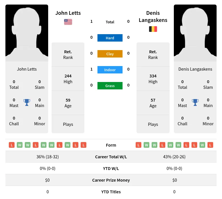 Letts Langaskens H2h Summary Stats 3rd July 2024