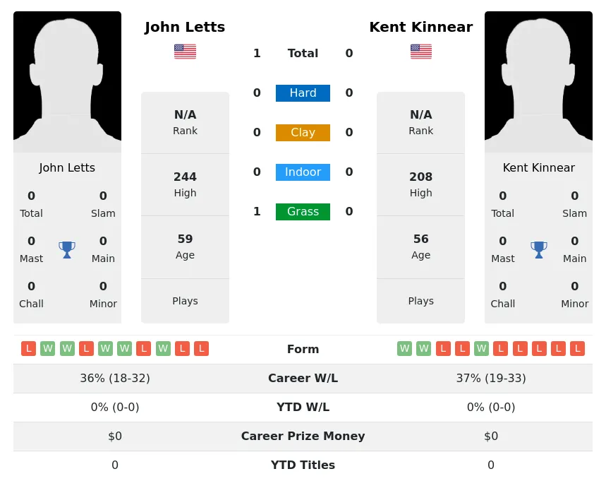 Letts Kinnear H2h Summary Stats 2nd June 2024