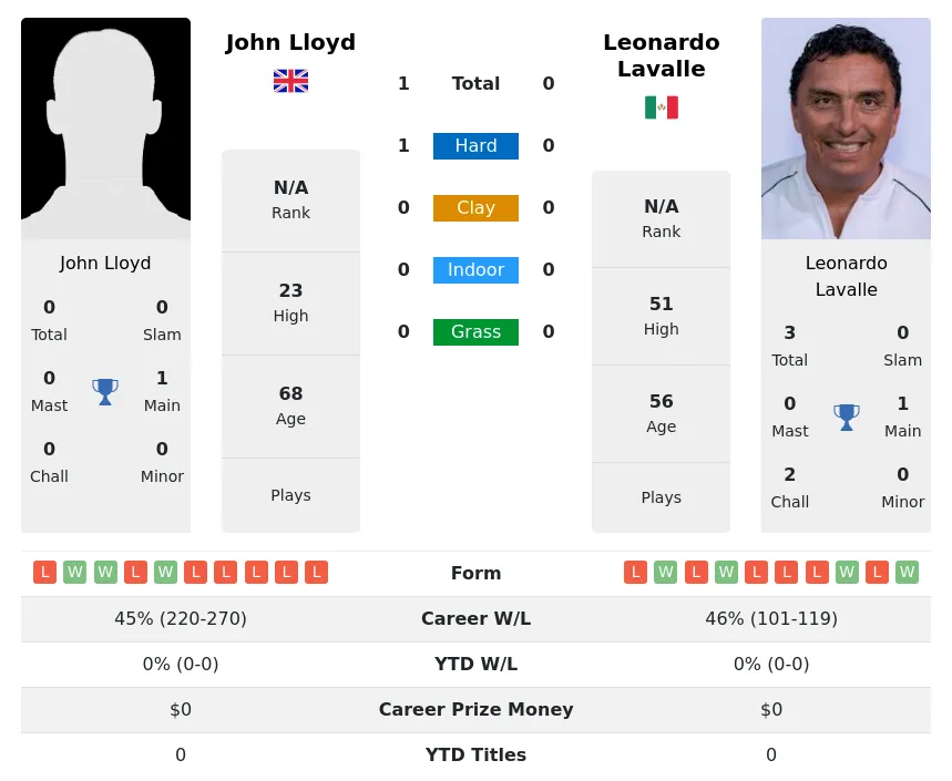 Lloyd Lavalle H2h Summary Stats 25th June 2024