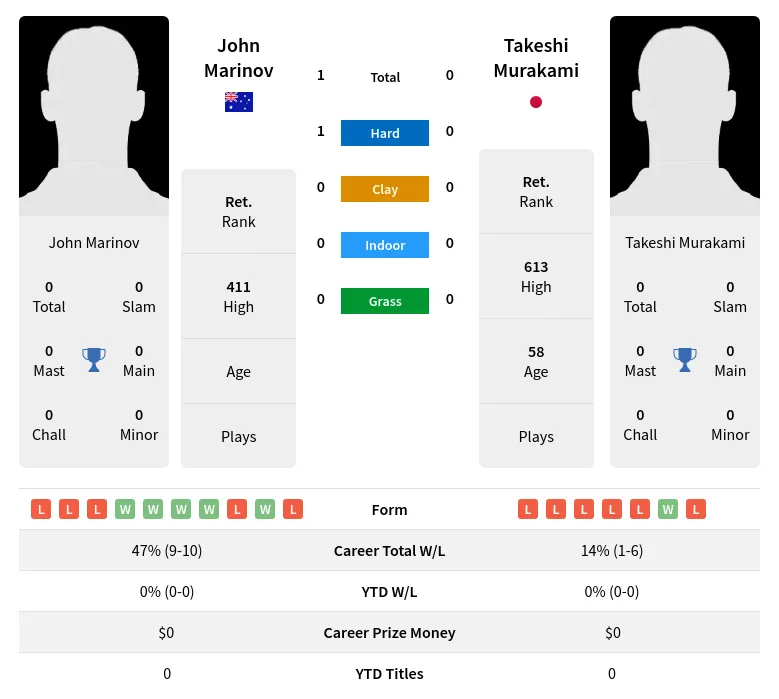 Marinov Murakami H2h Summary Stats 3rd July 2024