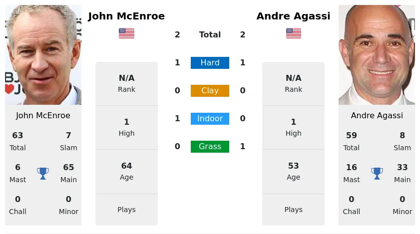 John McEnroe vs Andre Agassi Prediction Head to Head Odds Pick