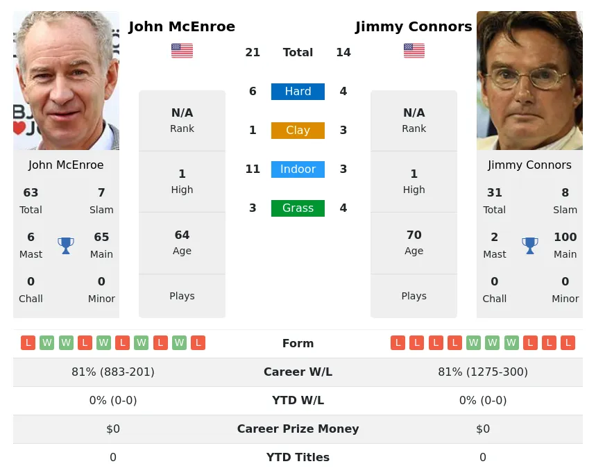 Connors McEnroe H2h Summary Stats 26th June 2024