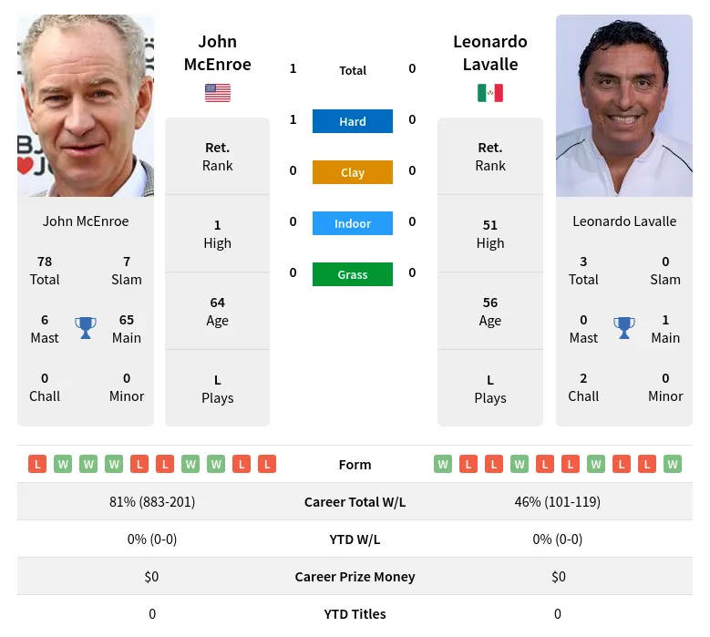 McEnroe Lavalle H2h Summary Stats 28th June 2024