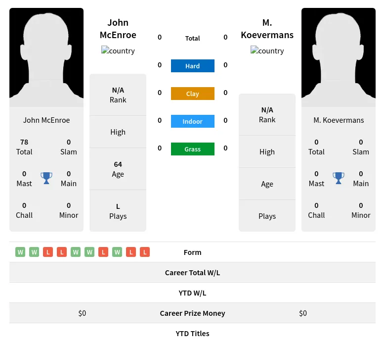 McEnroe Koevermans H2h Summary Stats 29th March 2024