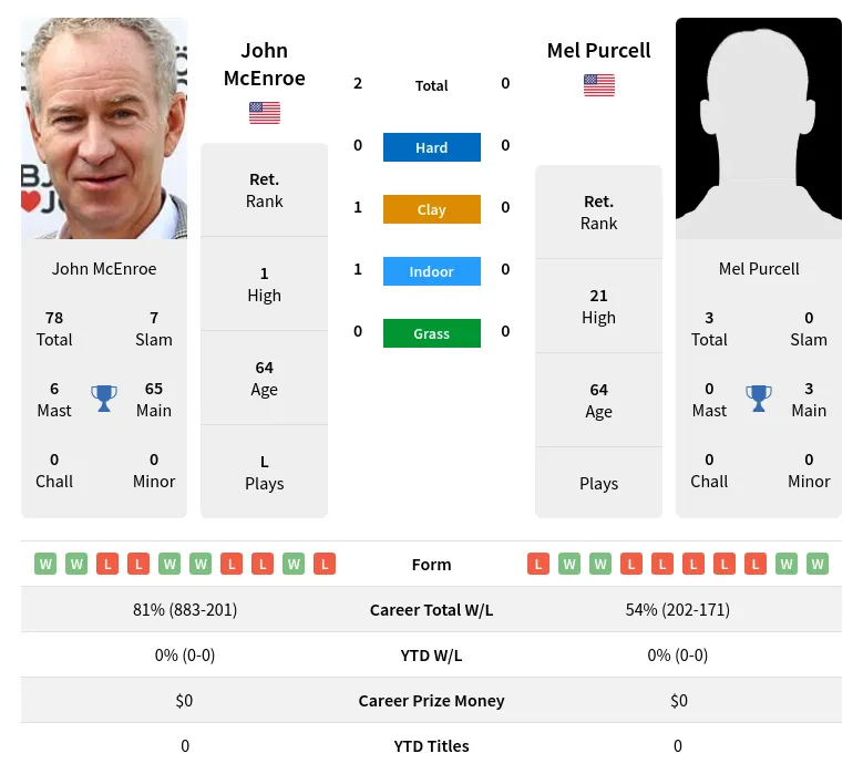 McEnroe Purcell H2h Summary Stats 26th June 2024