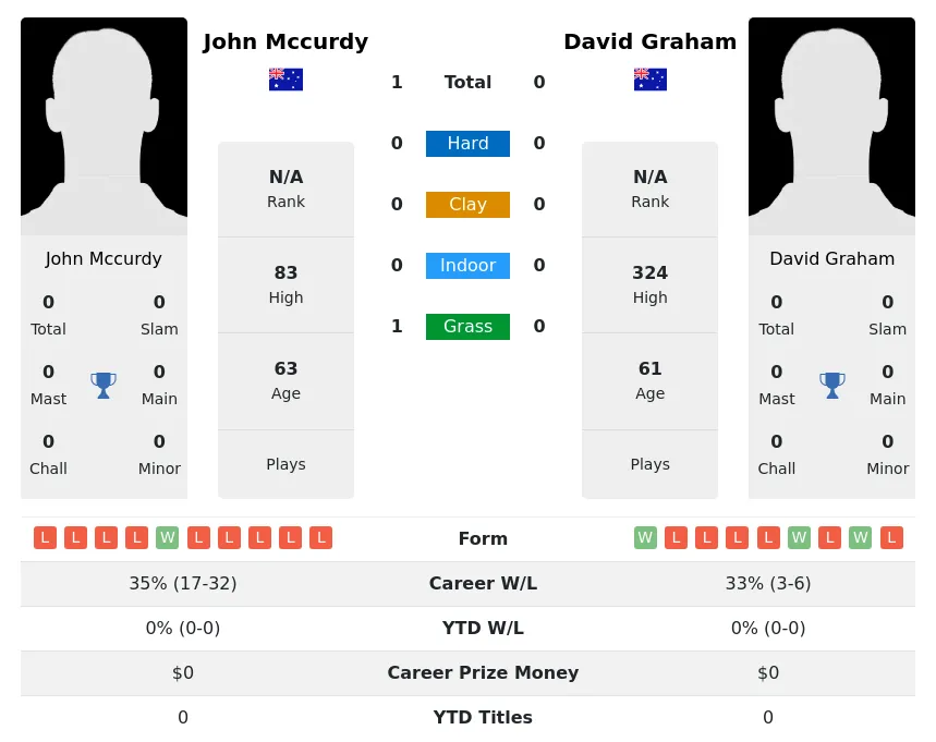 Mccurdy Graham H2h Summary Stats 24th June 2024