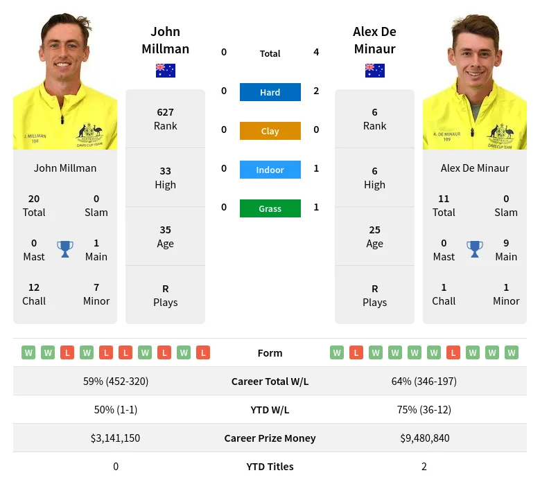 Millman Minaur H2h Summary Stats 23rd April 2024