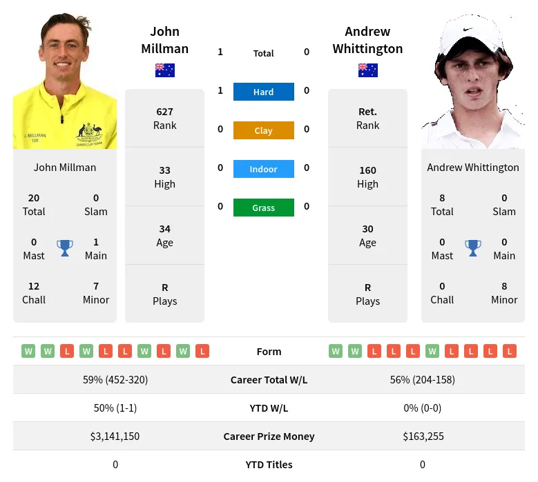 Millman Whittington H2h Summary Stats 18th April 2024