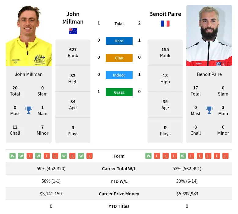 Millman Paire H2h Summary Stats 17th April 2024