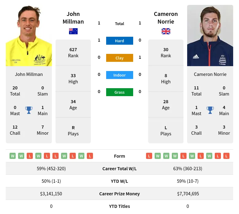 Millman Norrie H2h Summary Stats 19th April 2024