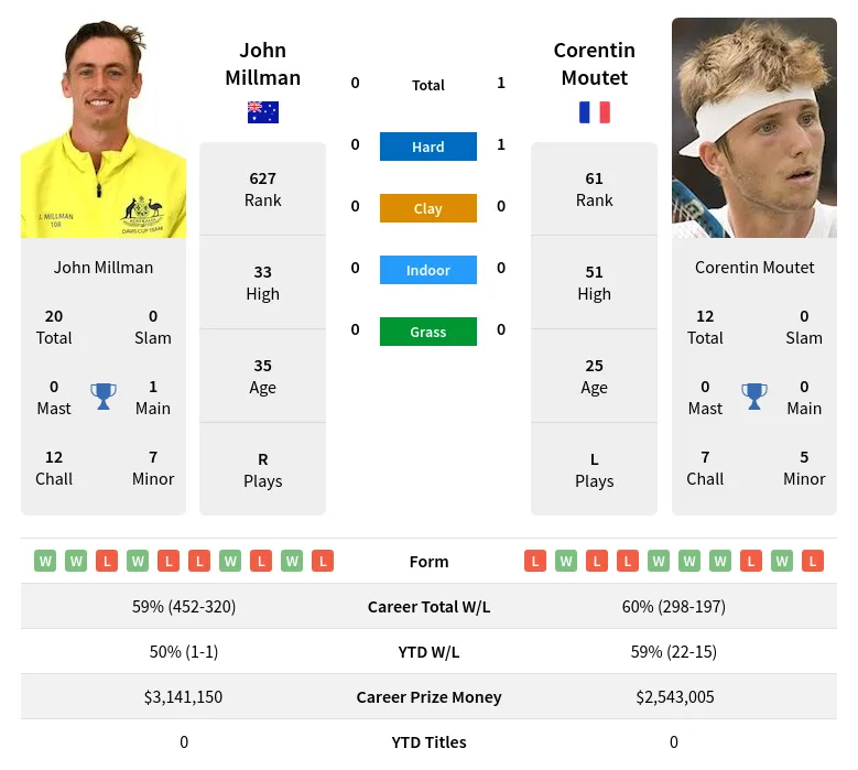 Moutet Millman H2h Summary Stats 28th March 2024