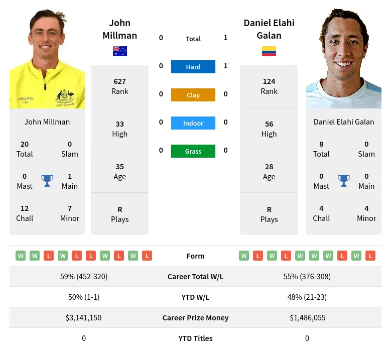 Millman Galan H2h Summary Stats 19th April 2024