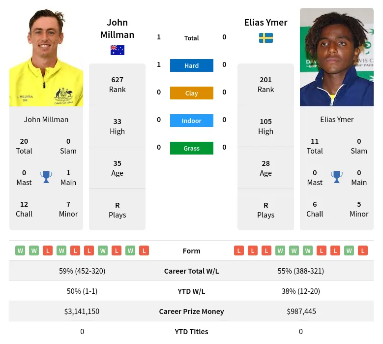 Millman Ymer H2h Summary Stats 19th April 2024