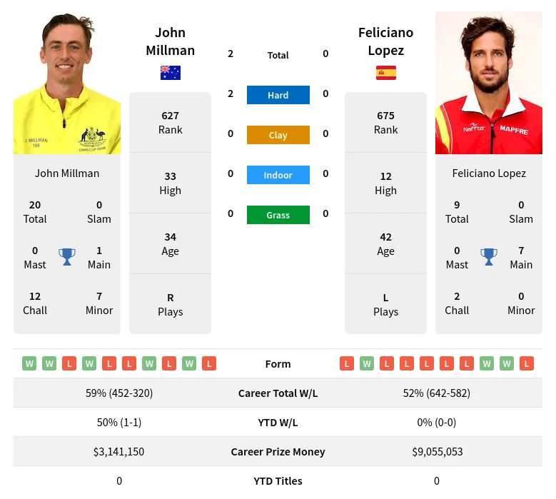 Millman Lopez H2h Summary Stats 28th March 2024