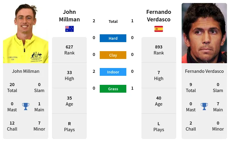 John Millman vs Fernando Verdasco Prediction Head to Head Odds