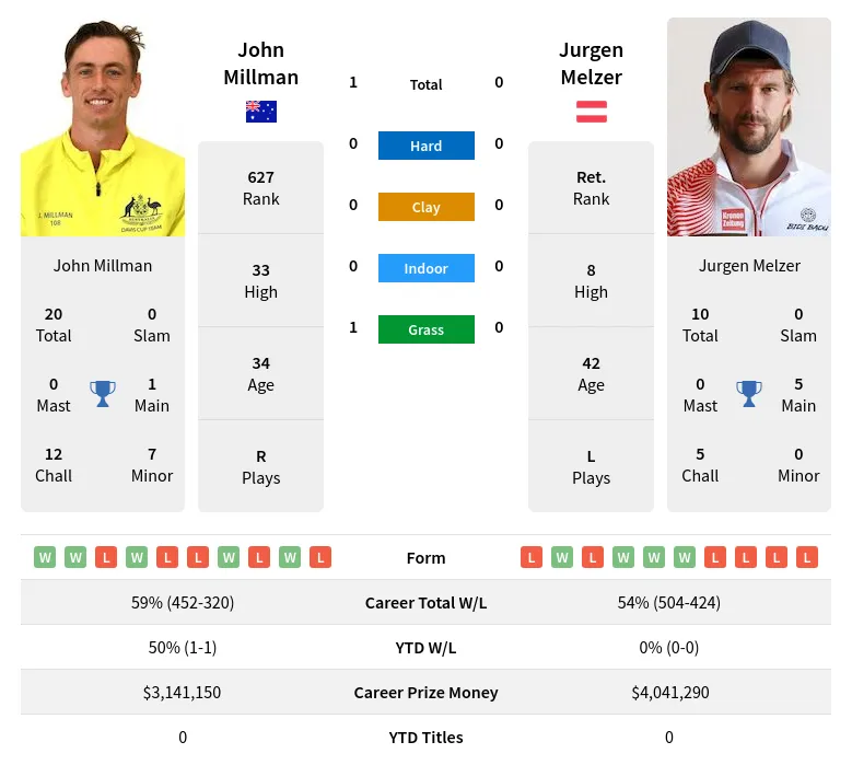 Millman Melzer H2h Summary Stats 19th April 2024