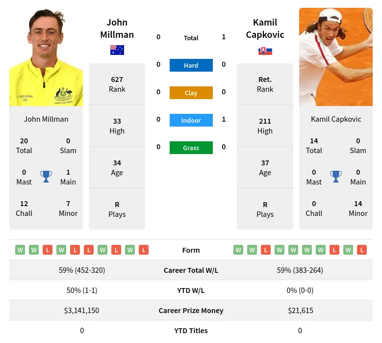 Capkovic Millman H2h Summary Stats 19th April 2024