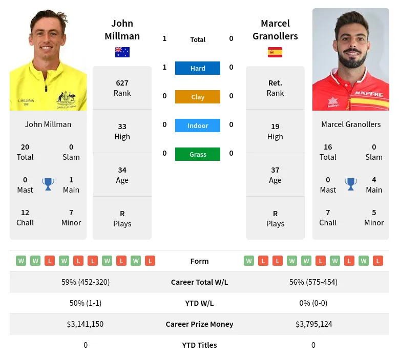 Millman Granollers H2h Summary Stats 24th April 2024