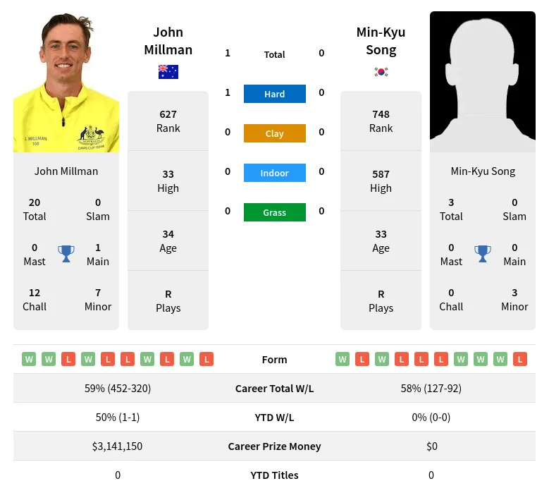 Millman Song H2h Summary Stats 26th June 2024
