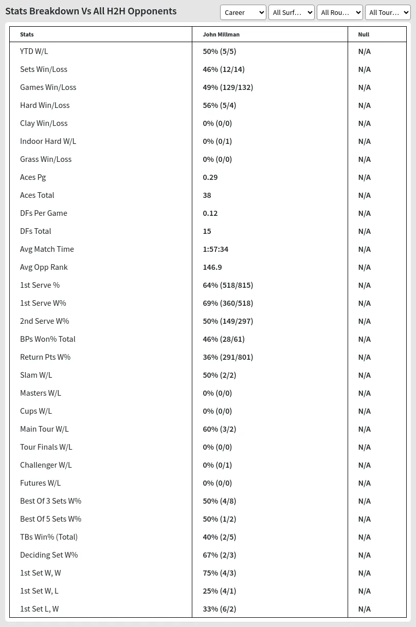 John Millman Null Prediction Stats 